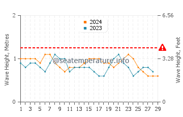Waves height in Jayapura in February