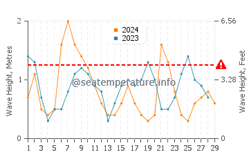 Waves height in Jeremie in February