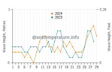 Waves height in Jetafe in February