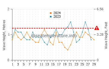 Wellenhöhe in Jieshi im Februar