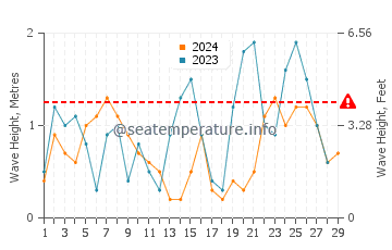 Waves height in Jingfeng in February