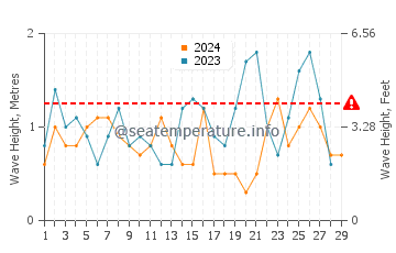 Wellenhöhe in Jinpu im Februar