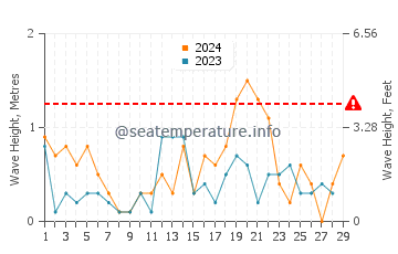 Waves height in Jinzhou in February