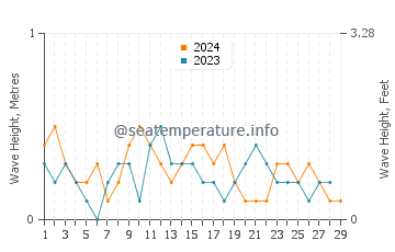 Waves height in Jizan in February