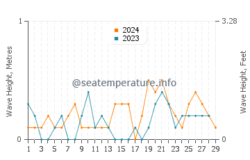Waves height in Jodiya Bandar in February