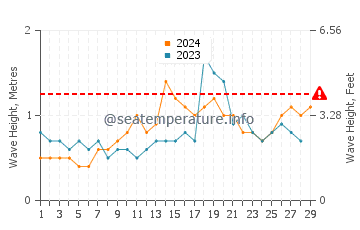 Altura de las olas en Joinville en febrero
