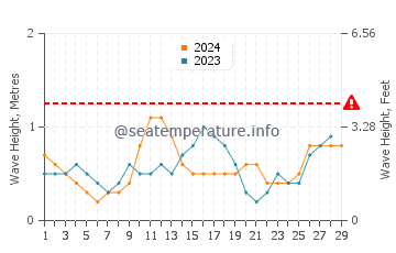 Waves height in Jolo in February