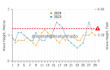 Waves height in Joroan in February