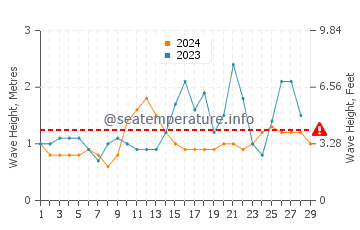 Waves height in Jose Panganiban in February