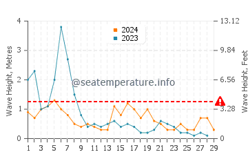 Waves height in Jounieh in February