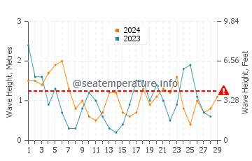 Waves height in Julianadorp in February