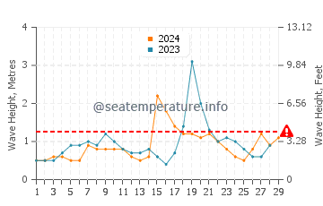 Altezza delle onde Juquei a febbraio