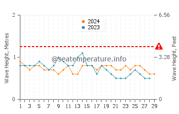 Altura das ondas Jurado em fevereiro