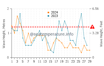 Waves height in Jurata in February