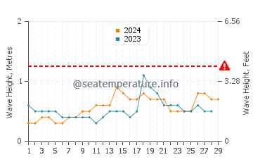 Altezza delle onde Jurere a febbraio