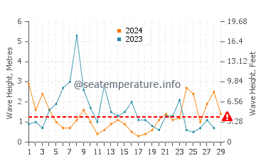 Altezza delle onde Kabelvag a febbraio