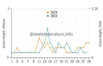 Waves height in Kablalan in February