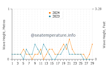 Waves height in Kagoshima-Shi in February