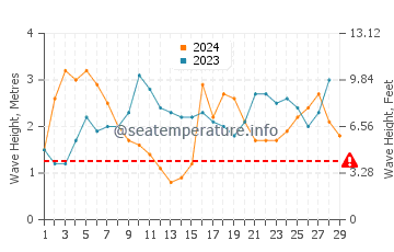 Wellenhöhe in Kahakuloa im Februar