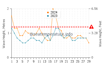 Wellenhöhe in Kahaluu-Keauhou im Februar