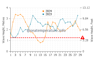 Waves height in Kahaluu in February