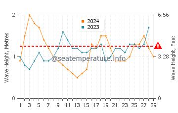 Waves height in Kahana in February