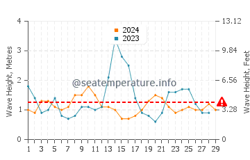 Waves height in Kaikoura in February