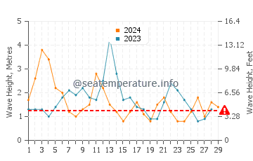 Waves height in Kaitaia in February