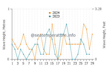 Waves height in Kaizuka in February