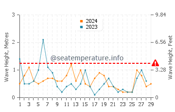 Altezza delle onde Calavarda a febbraio