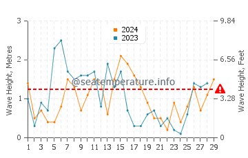 Waves height in Kamares in February