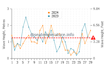 Altura de las olas en Kamari en febrero