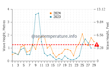 Altezza delle onde Kamarina a febbraio