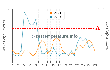 Wellenhöhe in Kamtschija im Februar