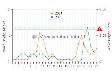 Altezza delle onde Camenari a febbraio