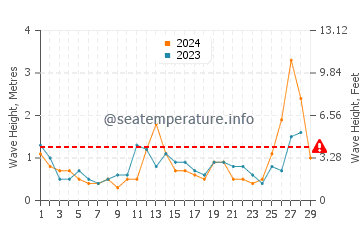 Waves height in Kamiiso in February