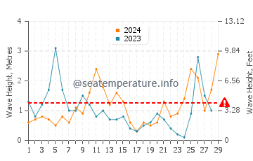 Waves height in Kampi in February