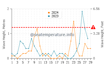 Altura de las olas en Kampor en febrero