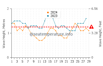 Waves height in Kamurang in February