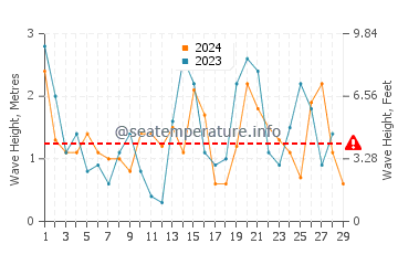 Waves height in Kanazawa in February