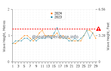 Waves height in Kanyakumari in February