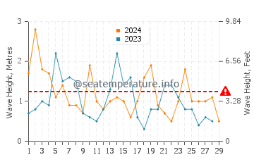 Waves height in Kapiti Island in February