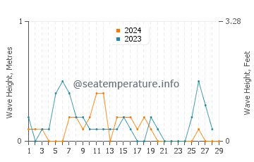 Waves height in Karabalar in February