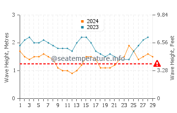 Waves height in Karangsari in February