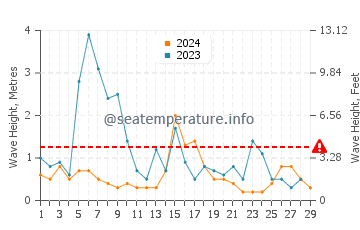 Waves height in Karasu in February