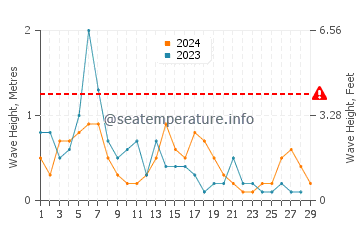 Waves height in Karatas in February