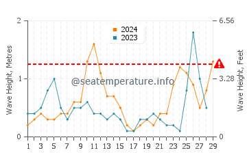 Altezza delle onde Karavostasi a febbraio