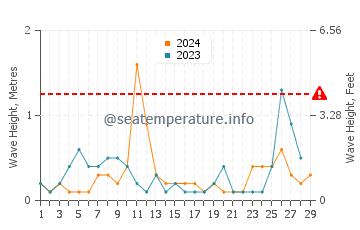 Altezza delle onde Karidi a febbraio