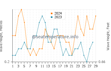 Waves height in Karratha in February