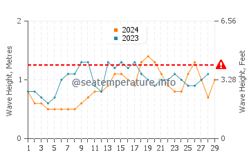 Altura de las olas en Kartong en febrero